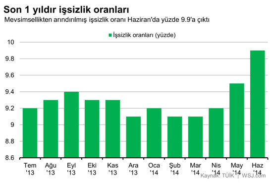 İşsizlik oranı %9,9 ile çift haneye dayandı