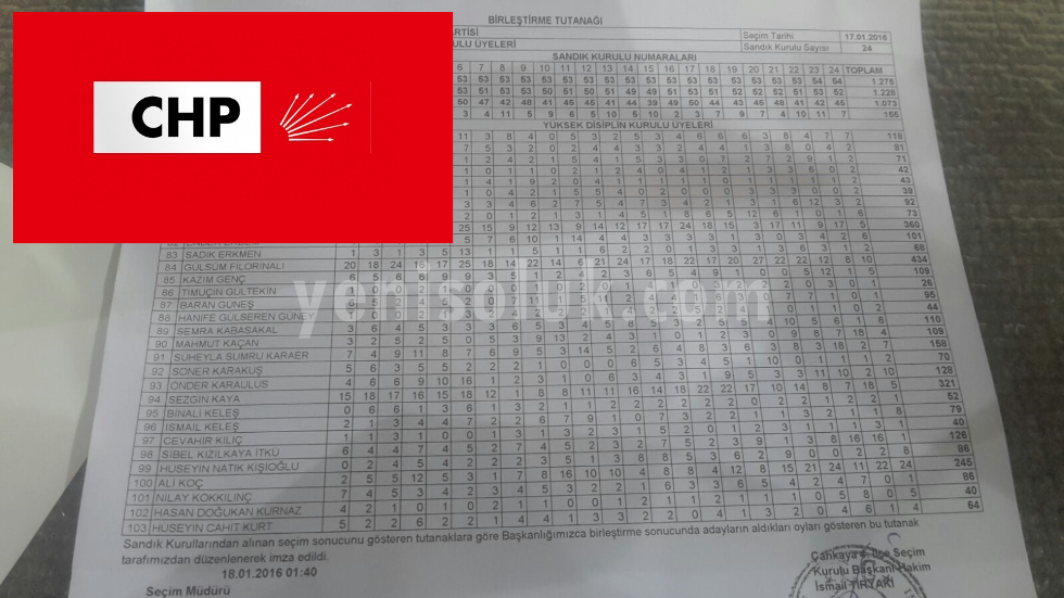 SON DAKİKA! İşte CHP YDK adaylarının aldığı oy sayısı