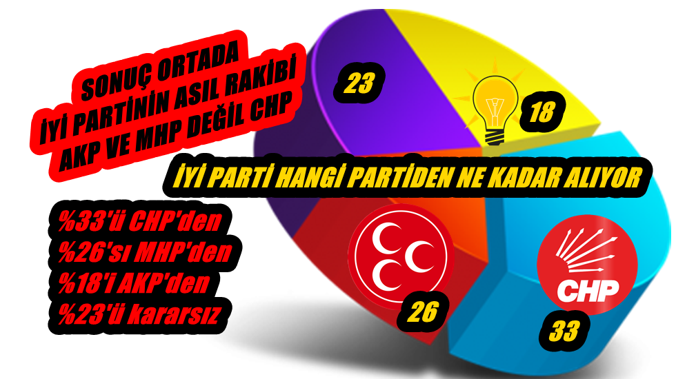 Son seçim anketi: “İYİ Parti en çok oyu CHP’den alıyor”