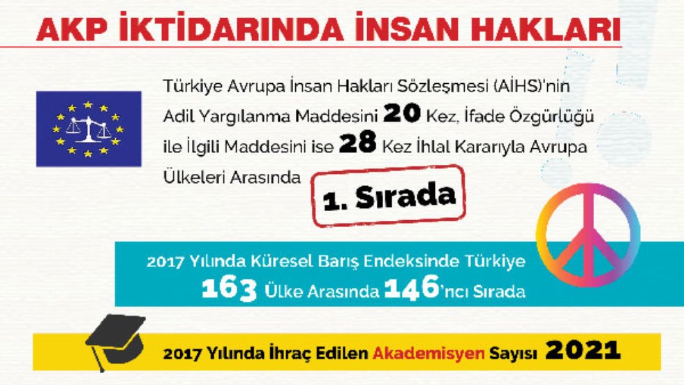 CHP, ‘AKP döneminde insan hakları’ raporu yayınladı