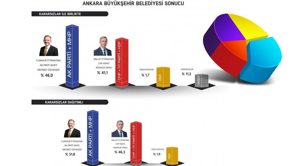 Gezici'nin son anketine göre, Binali Yıldırım ve Mehmet Özhaseki önde!