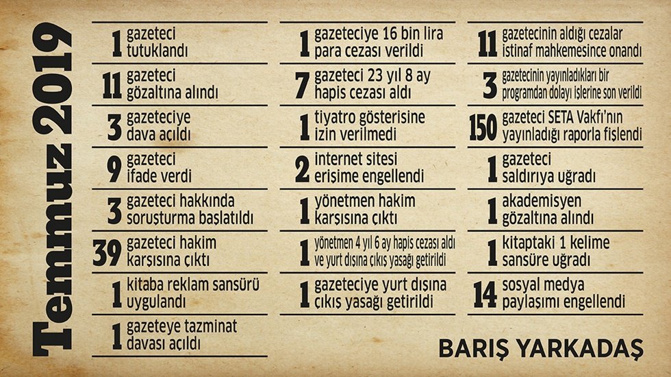 &ldquo;Temmuz&rsquo;da 39 gazeteci hakim karşısına &ccedil;ıkarken 150 gazeteci fişlendi&rdquo;&nbsp;