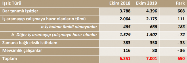 https://yenisoluk.com/uploads/2020/01/geniş-tanımlı-işsizlik&uuml;-650x220