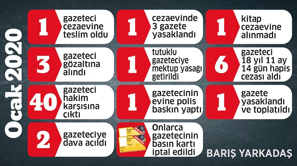 Gazetecilere baskı 2020 yılının ilk ayında da hız kesmedi&nbsp;
