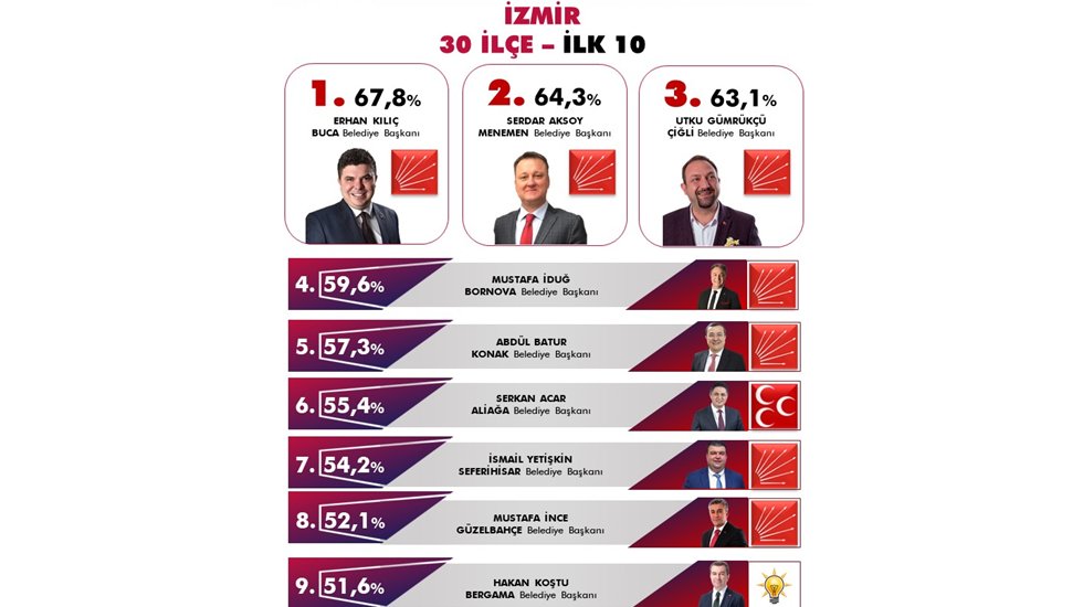 Koronavir&uuml;s s&uuml;recinin en başarılı belediye başkanları belli oldu