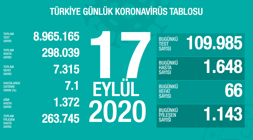https://yenisoluk.com/uploads/2020/09/korona tablo