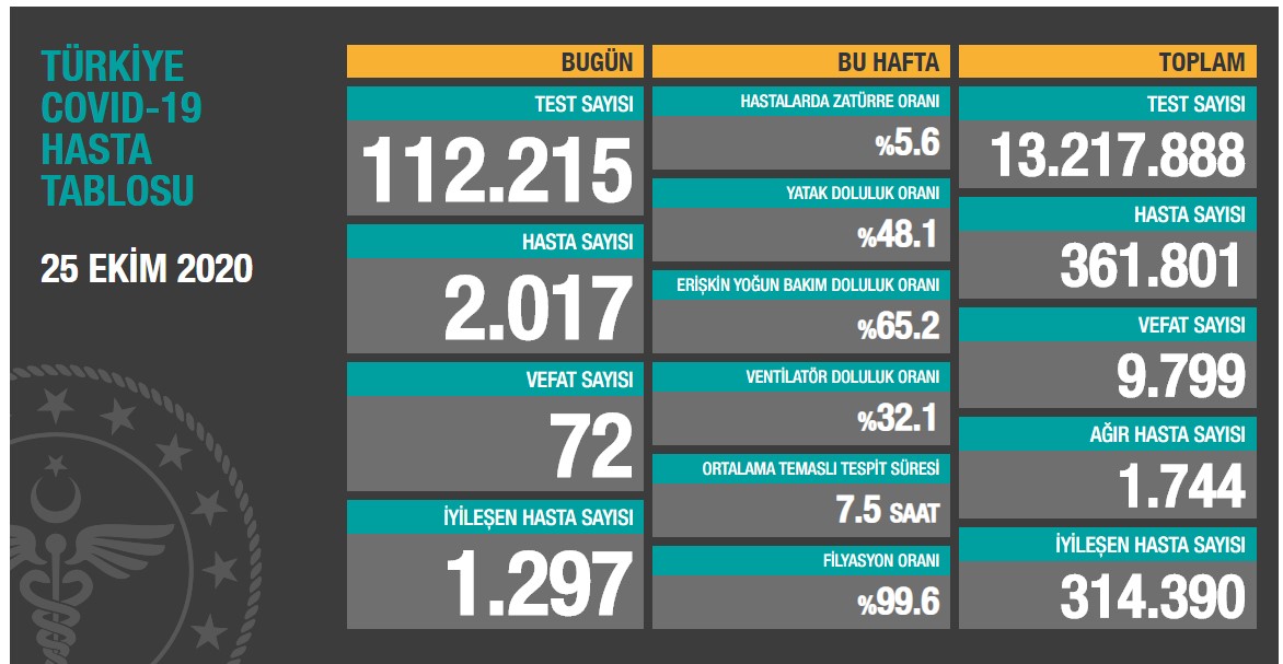 https://yenisoluk.com/uploads/2020/10/koronavirus-tablosu