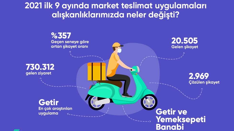 Market teslimat uygulamaları şikayetleri u&ccedil;uşa ge&ccedil;ti