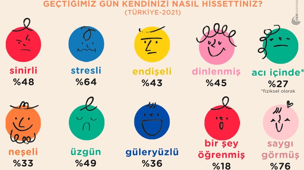 T&uuml;rkiye, d&uuml;nya genelinde &ouml;fkeli hissedenlerin yaşadığı 2. &Uuml;lke&hellip;