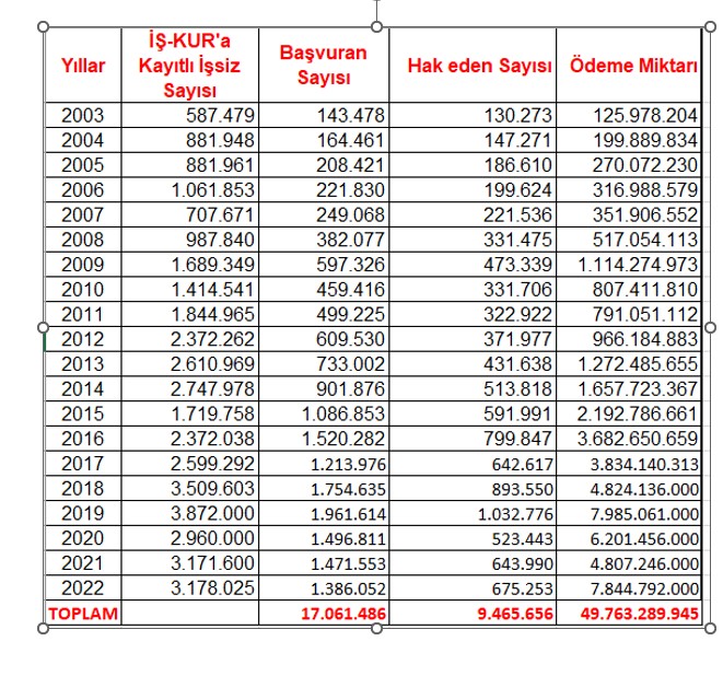 https://yenisoluk.com/uploads/2022/11/İŞİZLİK SİGORTASI FONU&rsquo;NUN 20 YILLIK BİLAN&Ccedil;OSU