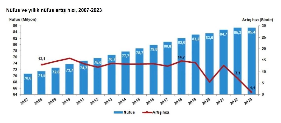 https://yenisoluk.com/uploads/2024/02/Yıllık nufus artış hızı