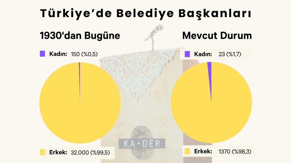 Mevcut 1393 Belediye Başkanının Sadece 23&rsquo;&uuml; Kadın.