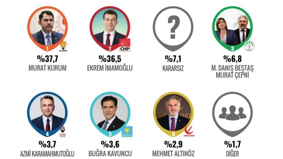 ORC&rsquo;nin son İstanbul anketine g&ouml;re İmamoğlu ilk kez geriye d&uuml;şt&uuml;, Zafer Partisi İYİ Parti'yi ge&ccedil;ti