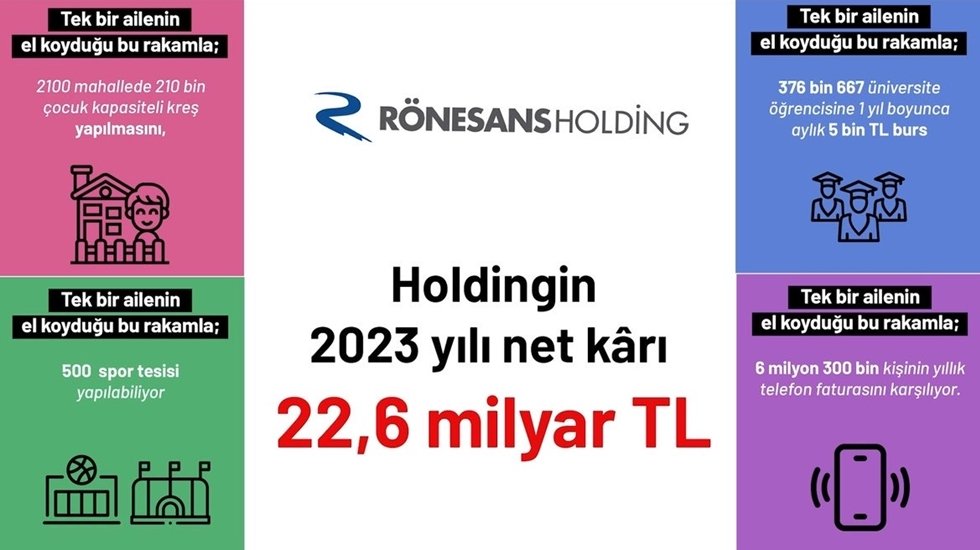 R&ouml;nesans Holding&rsquo;in 2023 net k&acirc;rı 22,6 milyar TL.