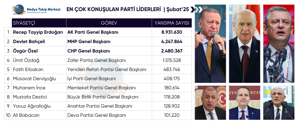 https://yenisoluk.com/uploads/2025/03/EnCokKonusulanPartiLiderleri-subat25