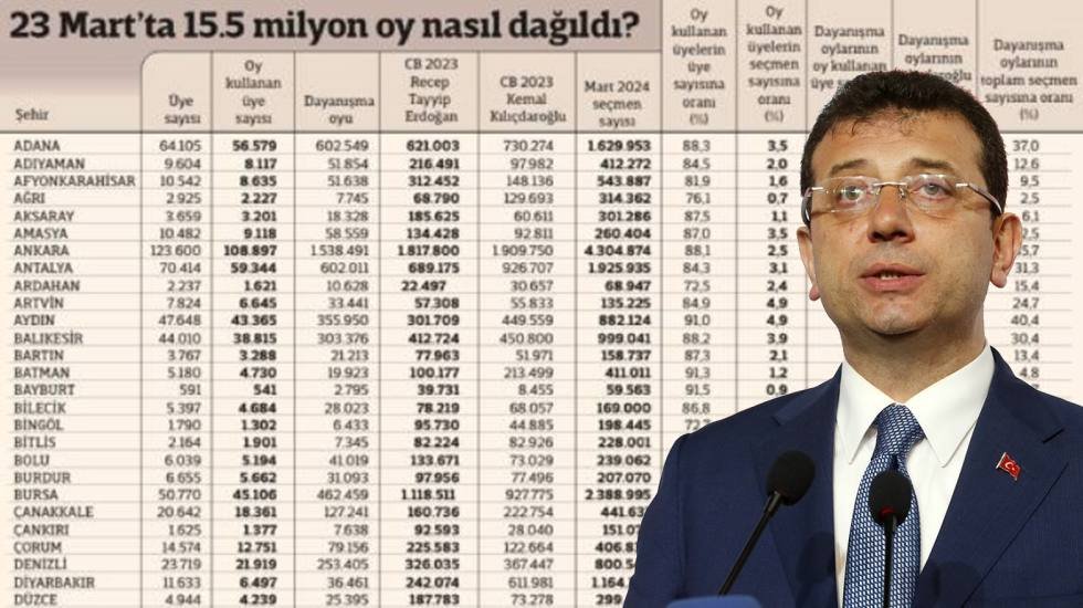 Önseçimde İmamoğlu'na hangi ilde ne kadar oy verildi?